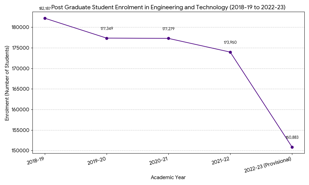 Student Enrolment at Post Graduate Level Engineering and Technology